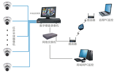 南沙智能小区监控系统 米乐视安防引领数字监控新时代